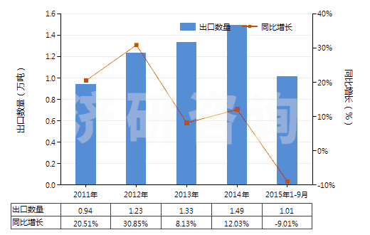 2011-2015年9月中國結(jié)構(gòu)上含有一個(gè)非稠合噻唑環(huán)系的化合物(HS29341000)出口量及增速統(tǒng)計(jì) 2011-2015年9月中國結(jié)構(gòu)上含有一個(gè)非稠合噻唑環(huán)系的化合物(HS29341000)出口量及增速統(tǒng)計(jì)